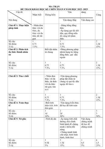Đề tham khảo kiểm tra học kỳ I môn Toán học Lớp 8 - Năm học 2022-2023 - Trường THCS Phạm Ngọc Thạch (Có đáp án)