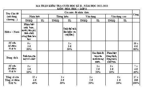 Kiểm tra cuối học kì 2 Hóa học Lớp 8 - Năm học 2022-2023 (Có đáp án)