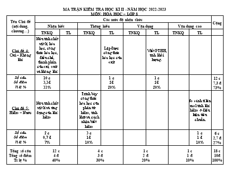 Kiểm tra học kì 2 Hóa học Lớp 8 - Năm học 2022-2023 (Có ma trận và đáp án)