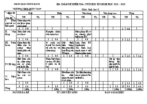 Đề kiểm tra cuối học kì I môn Sinh học Lớp 8 - Năm học 2021-2022 - Trần Thị Ánh Nguyệt (Có đáp án)